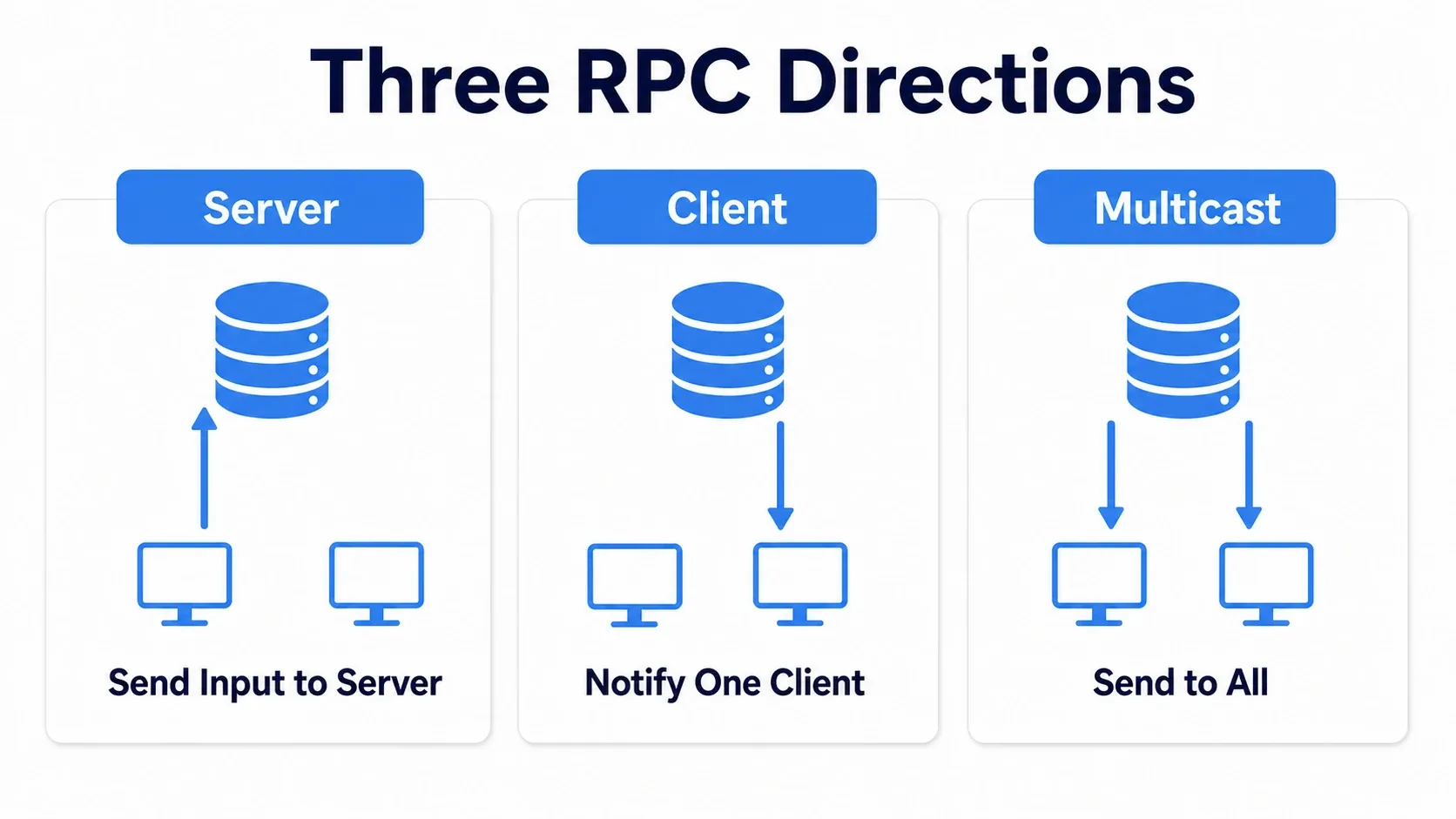 Arrows showing the three RPC directions: Server RPC from client to server, Client RPC from server to one player, and Multicast from server to everyone