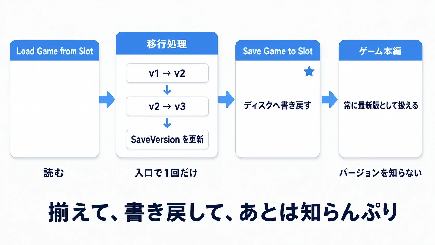 Load Game from Slotの直後に移行処理を挟み、Save Game to Slotで書き戻してから本編の処理へ渡す流れ図