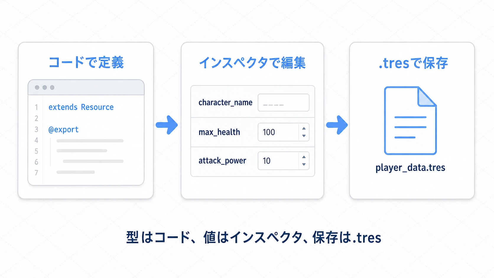 カスタムリソースの流れ。コードでextends Resourceと@exportを定義し、インスペクタでcharacter_name/max_health/attack_powerを編集し、.tresで保存する図
