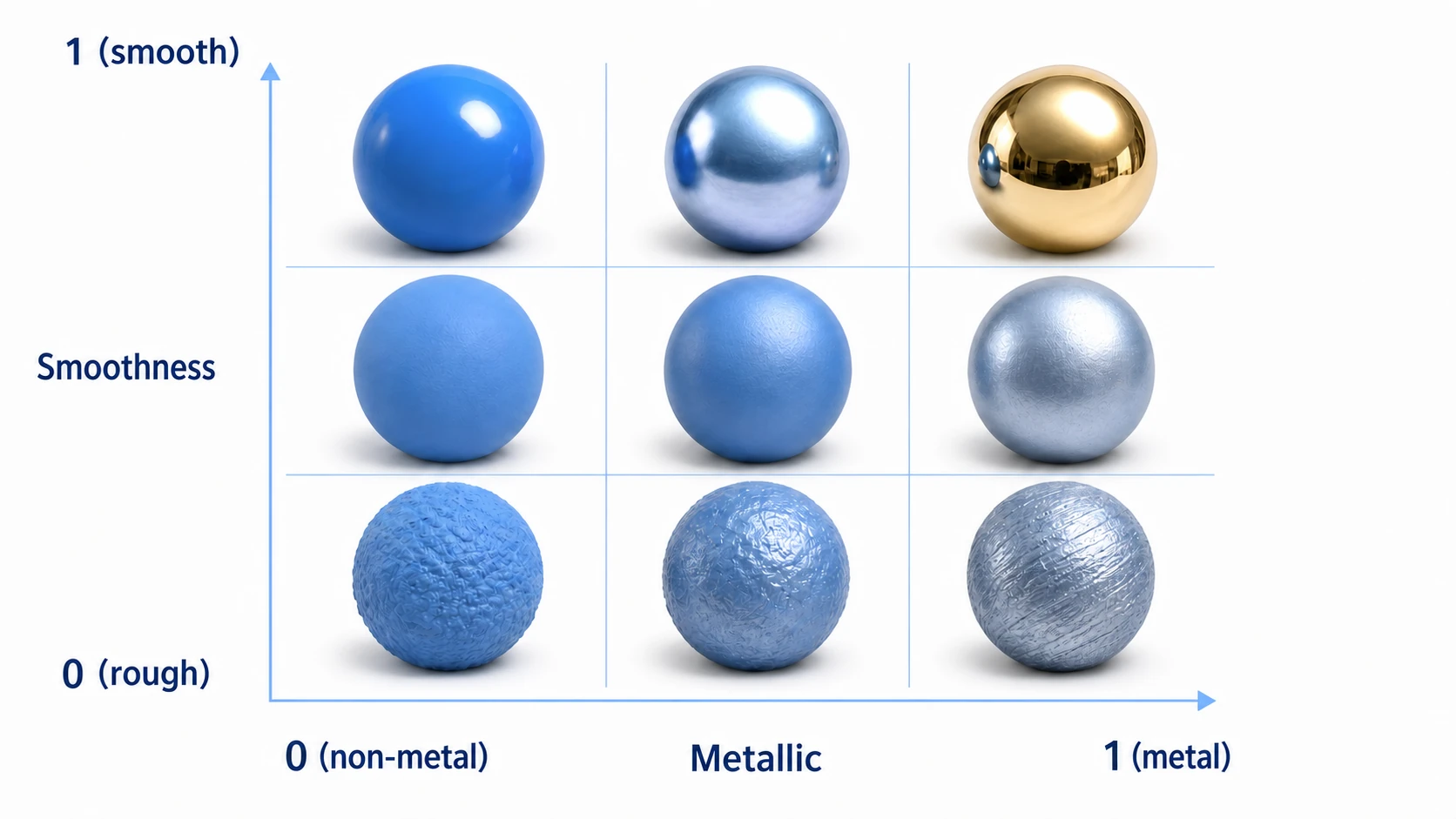 PBR property matrix: a grid of spheres with Metallic from 0 to 1 on the horizontal axis and Smoothness from 0 to 1 on the vertical axis, showing the full range of surfaces at a glance—from matte non-metal at the bottom left to mirror-like metal at the top right