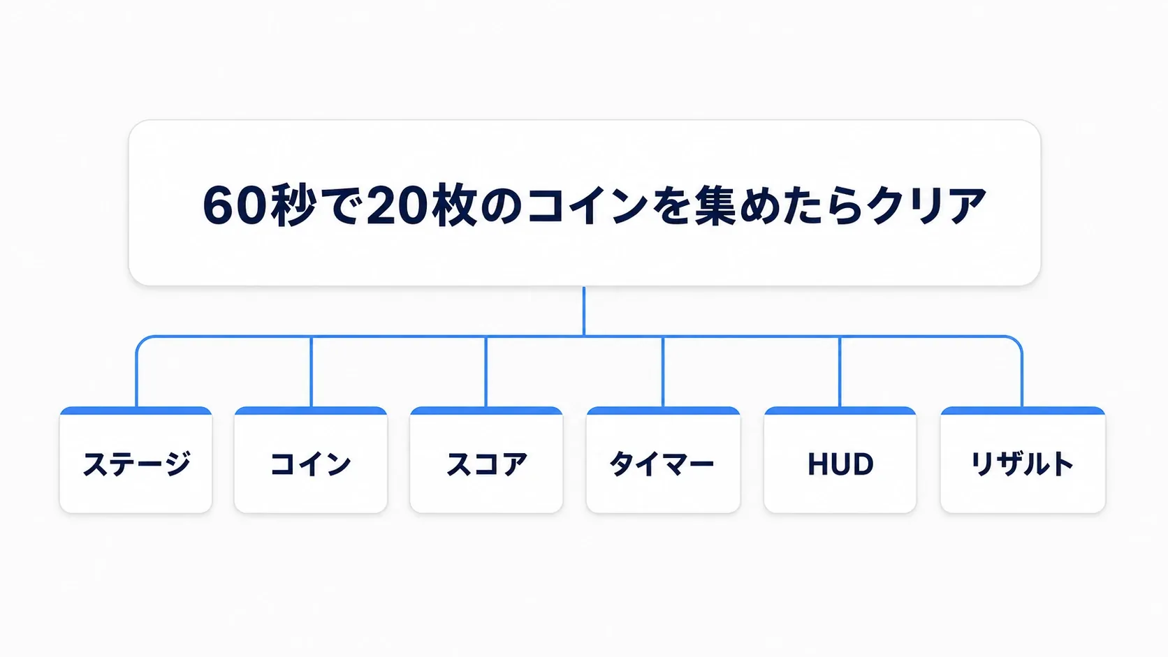 完成条件を書いたカードから、必要な部品（ステージ・コイン・スコア・タイマー・HUD・リザルト）が枝分かれする図