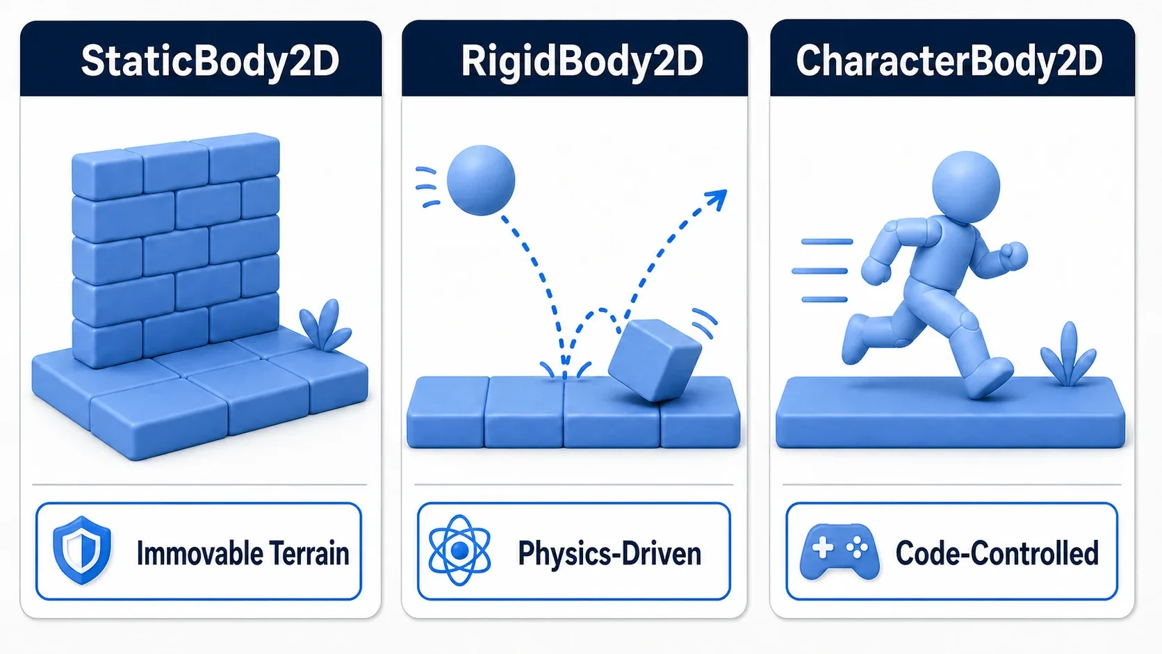 Diagram comparing StaticBody2D, RigidBody2D, and CharacterBody2D on three cards