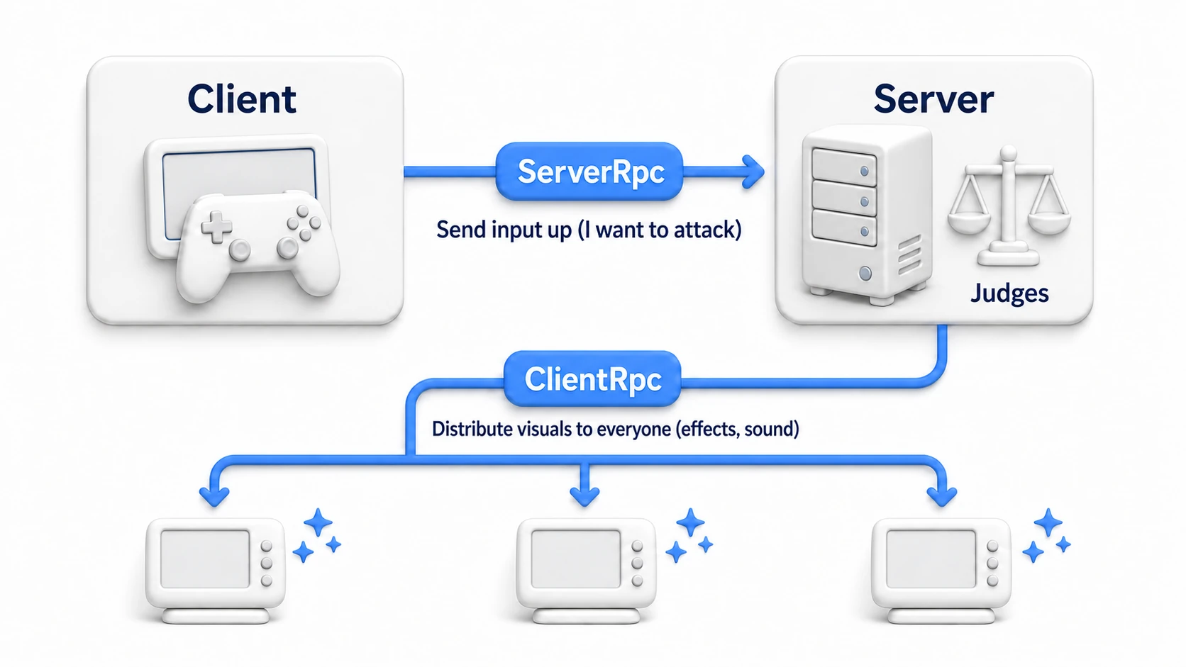 Diagram of the RPC round trip. The client sends input ("I want to attack") up to the server with a ServerRpc; the server judges it; then a ClientRpc distributes the visuals (effects, sound) to everyone