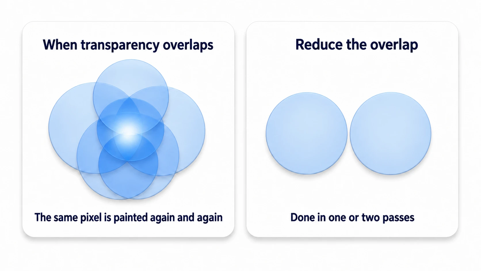Overdraw diagram. Where many translucent effects overlap, the same single pixel is repainted several times in one frame, piling up wasted GPU work