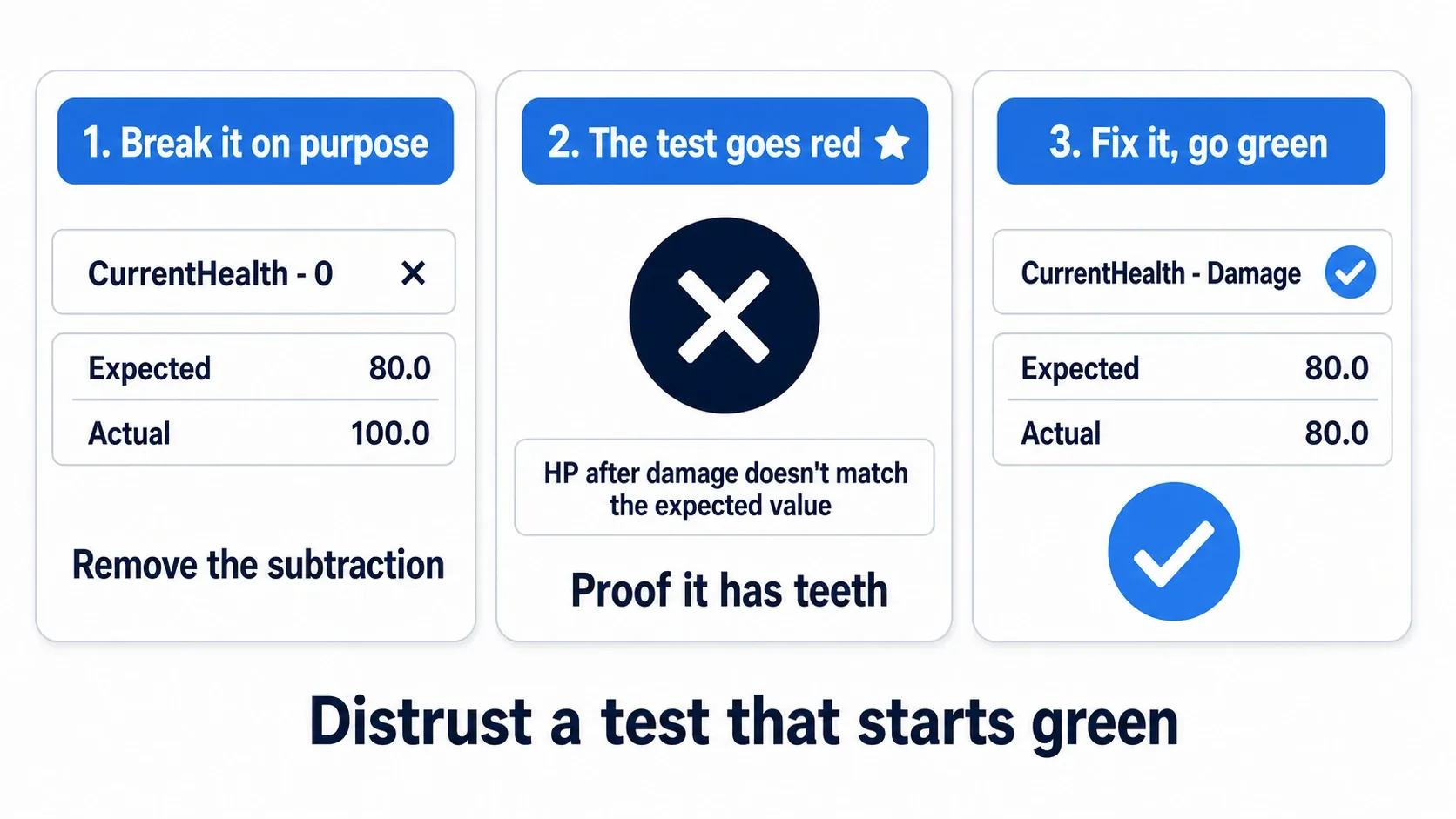 The test failing red, then turning green once the cause is fixed