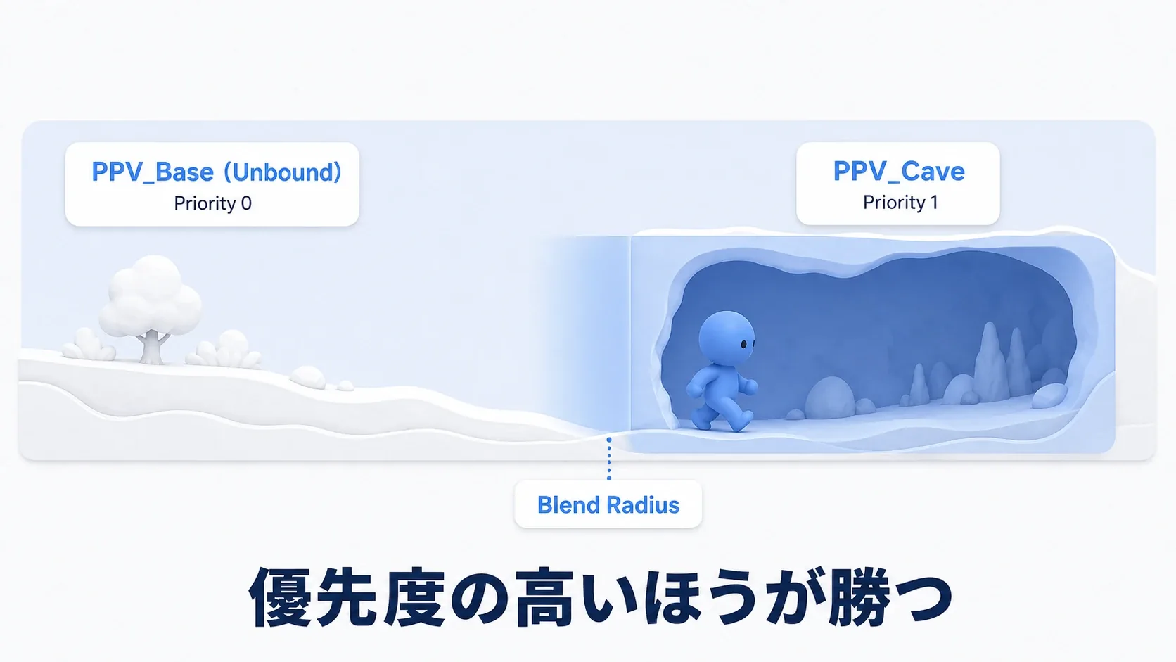 Unboundのベースボリュームの上に、洞窟だけを覆うローカルボリュームが重なっている図
