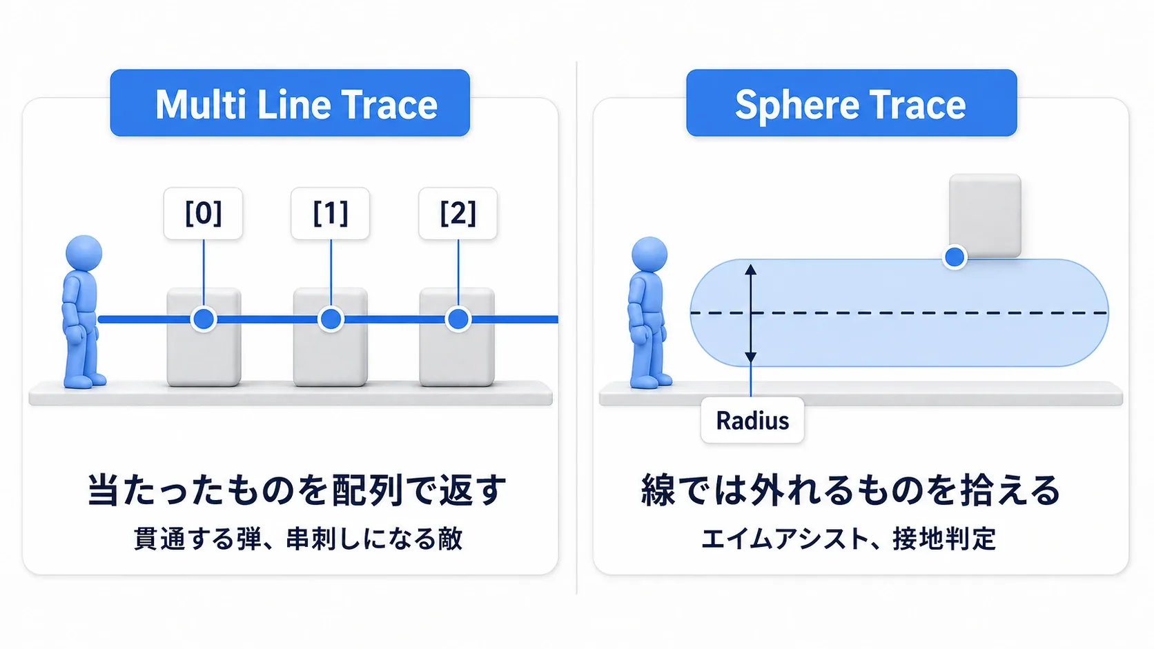 左は複数の敵を貫通するMulti Trace、右は太い球で拾うSphere Traceを対比した図