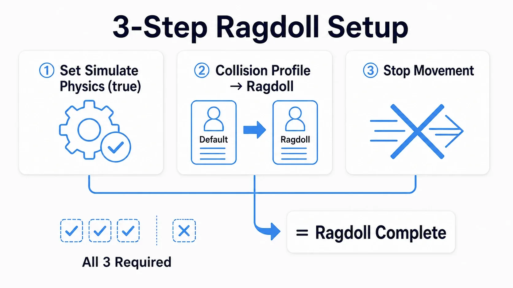 A figure lining up the three-set of ragdolling: Set Simulate Physics(true), Collision Profile to Ragdoll, and stop Movement