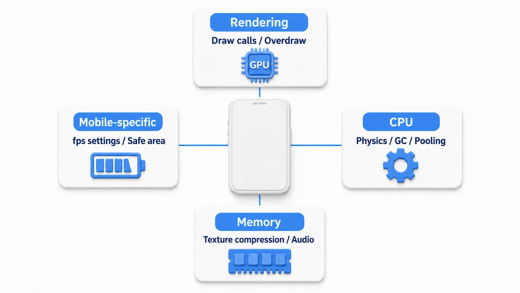 Map of the four pillars of mobile optimization. Rendering (draw calls, overdraw), CPU (physics, GC, pooling), Memory (texture compression, audio), and Mobile-specific (fps settings, safe area)