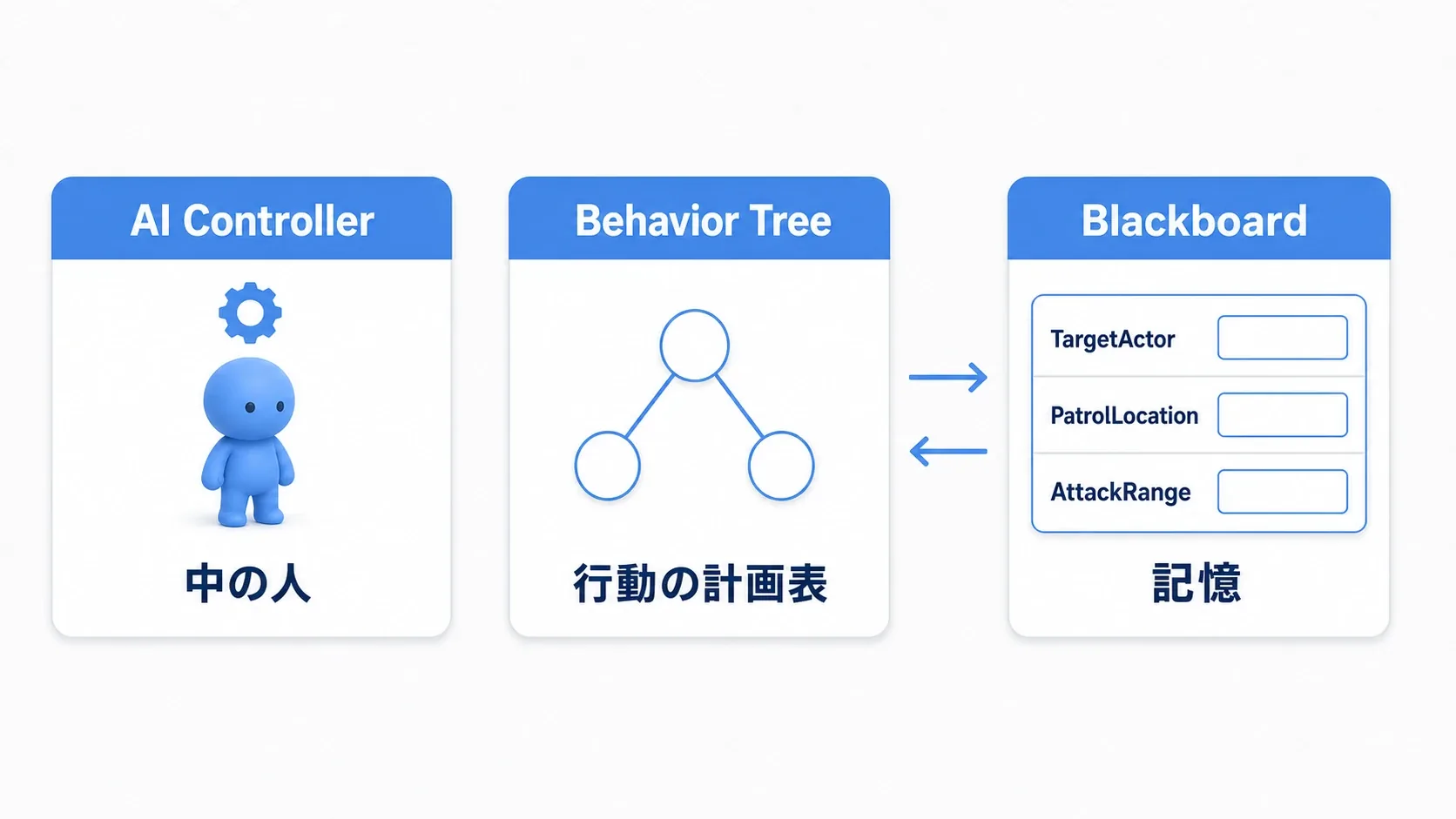 AI Controllerが脳、Behavior Treeが行動計画、Blackboardが記憶という役割分担の図