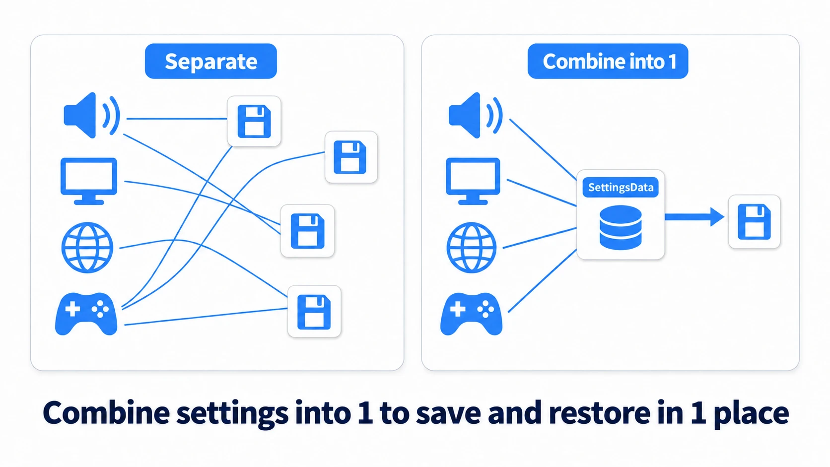 Comparison of scattered settings management vs. unified: individual scripts saving under separate keys and tangled lines, versus volume, display, language, and controls converging on a single SettingsData with one save path