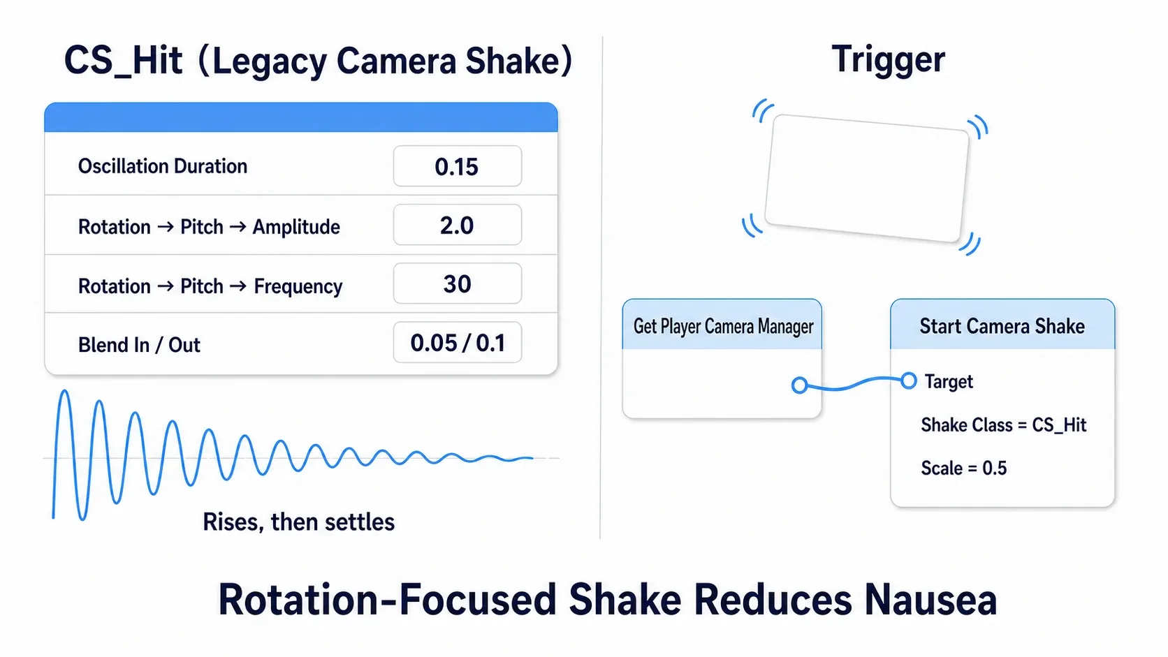 Diagram of CS_Hit's Oscillation settings card next to the node calling Start Camera Shake on the Player Camera Manager