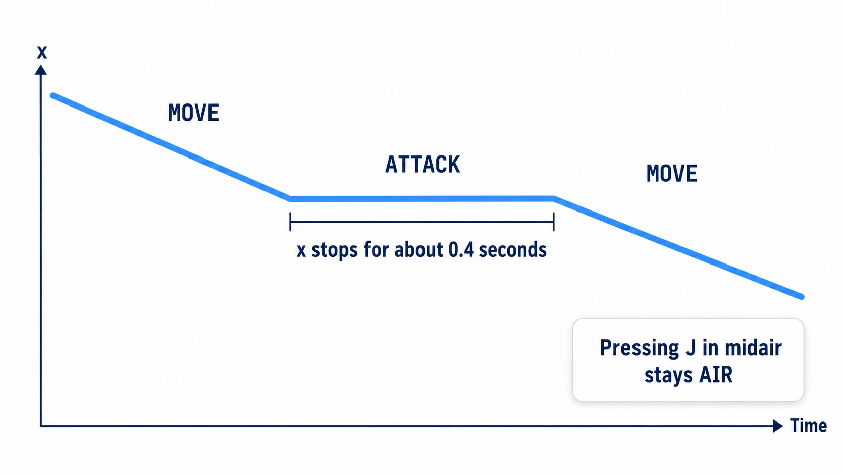 Pressing ← goes to MOVE and moves left, pressing attack stops x for about 0.4 seconds and then goes straight back to MOVE. Pressing attack in midair stays AIR