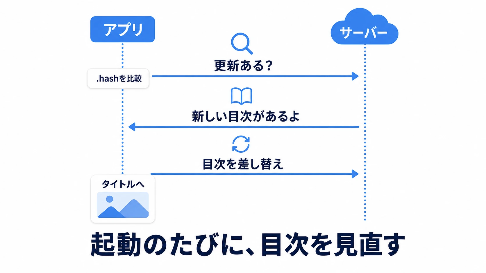 起動時更新チェックのシーケンス図。アプリがサーバーのハッシュファイルを確認し、変化があれば新しいカタログを取得して差し替え、必要ならバンドルを事前ダウンロードしてからタイトルへ進む
