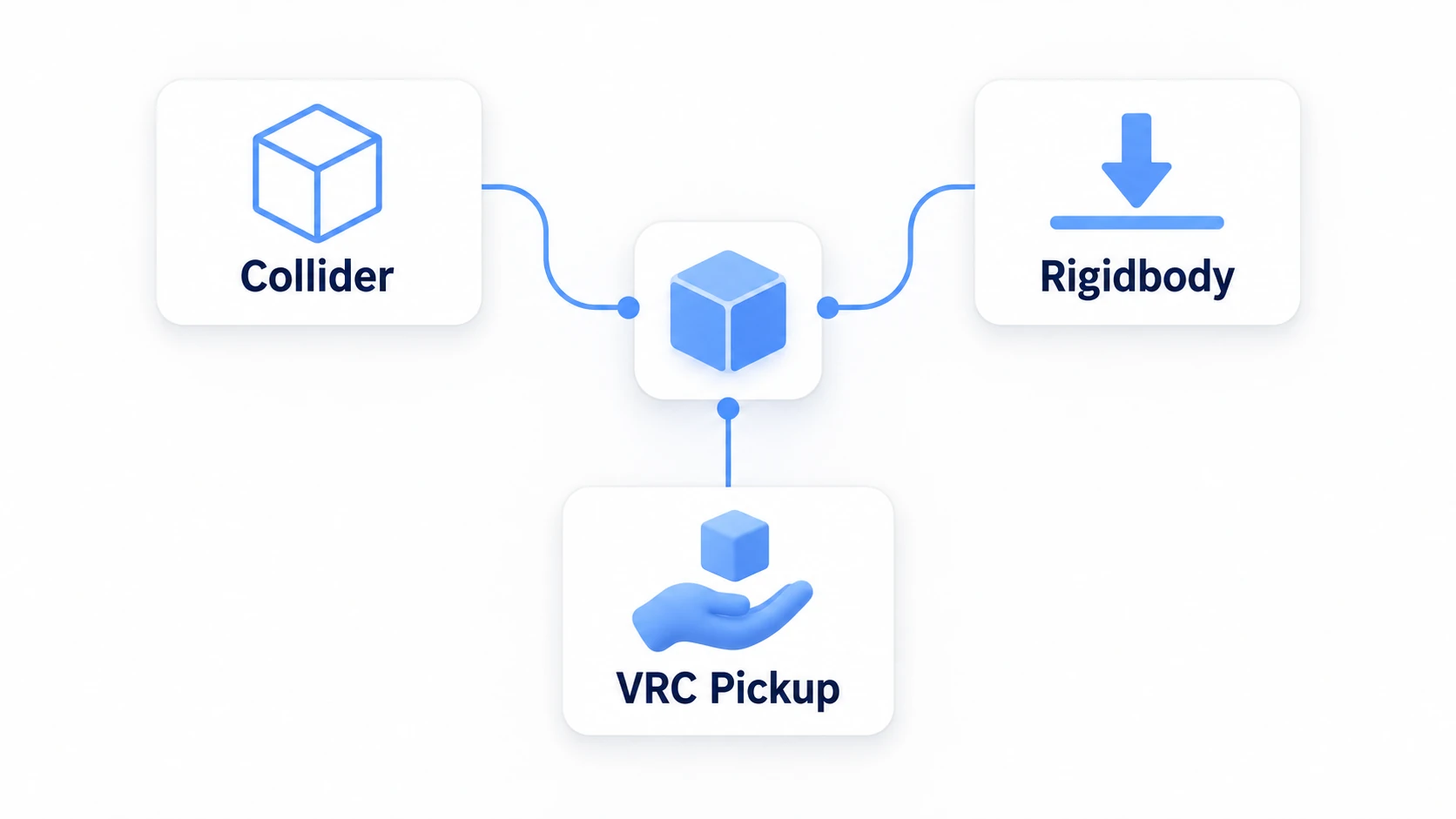 Collider・Rigidbody・VRC Pickupの3つがそろって初めて持てる