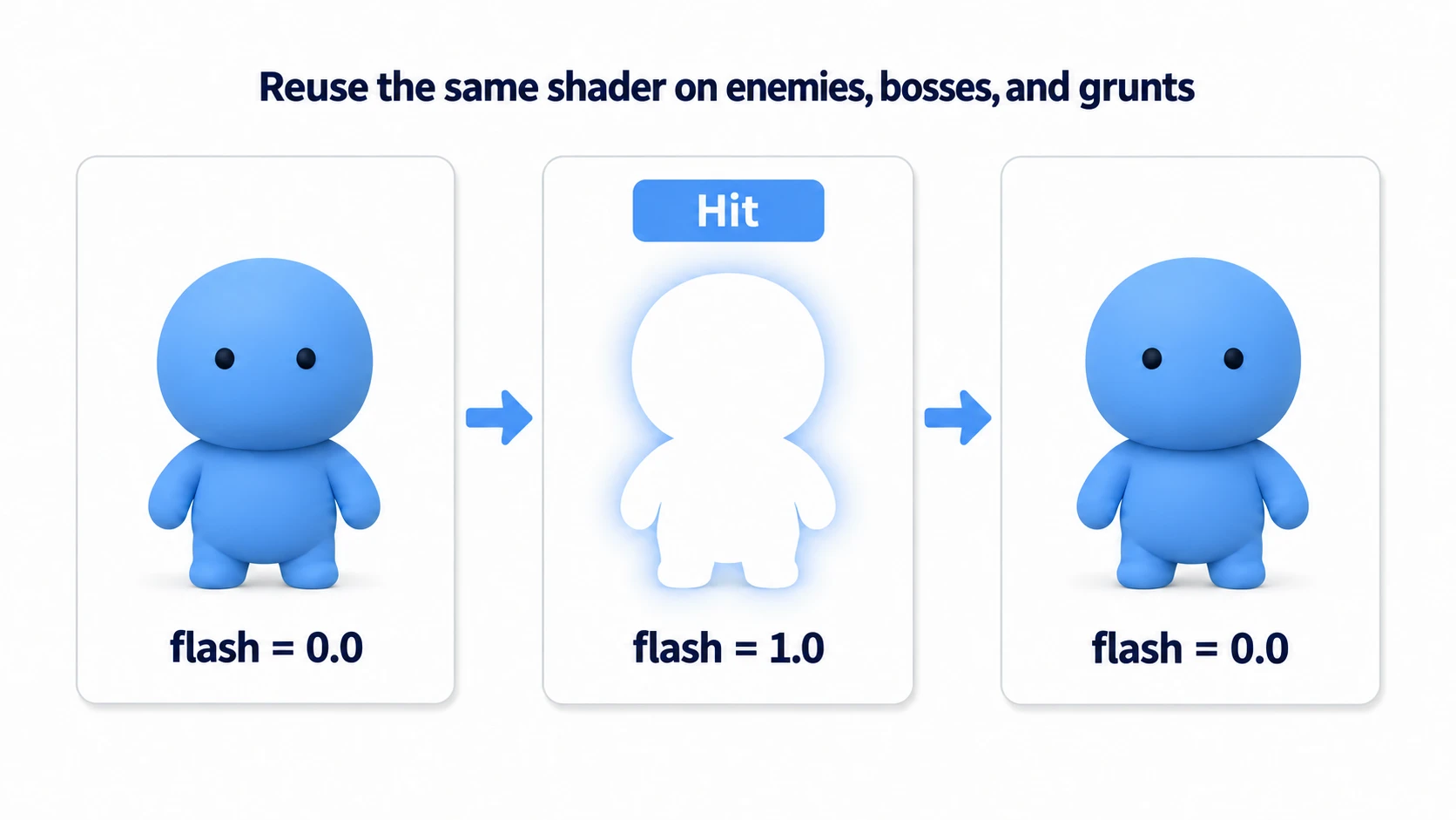 Three frames of an enemy taking a hit: normal (flash=0.0), glowing pure white (flash=1.0), and back to normal (flash=0.0). The same shader is reused for regular enemies, bosses, and mooks