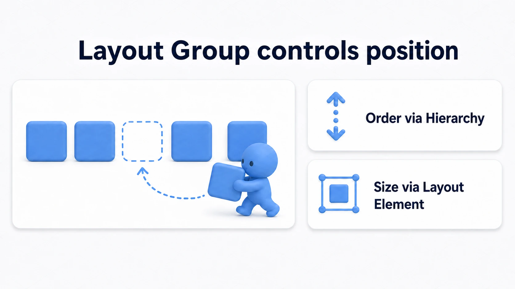 Diagram of a Layout Group controlling its children. Even if you try to drag a child UI by hand, the Layout Group holds the authority over position and pulls it back to its aligned spot