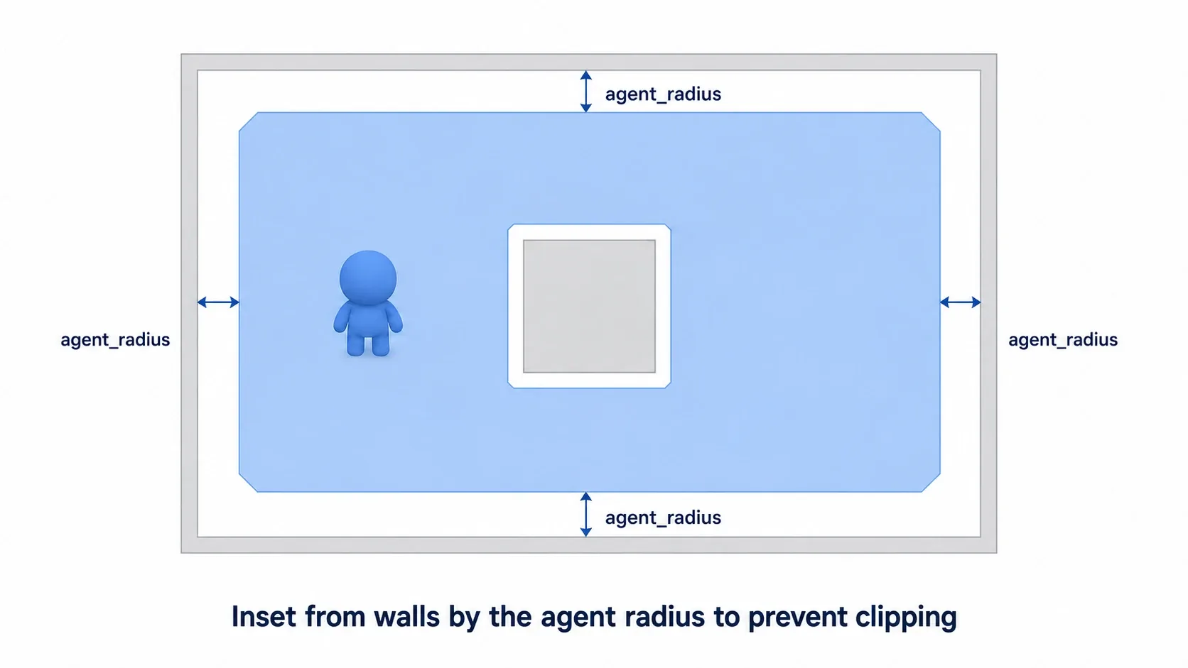 Top-down view with double-headed arrows showing the navmesh shrunk inward from the wall edge by agent_radius, so the character never clips into the wall