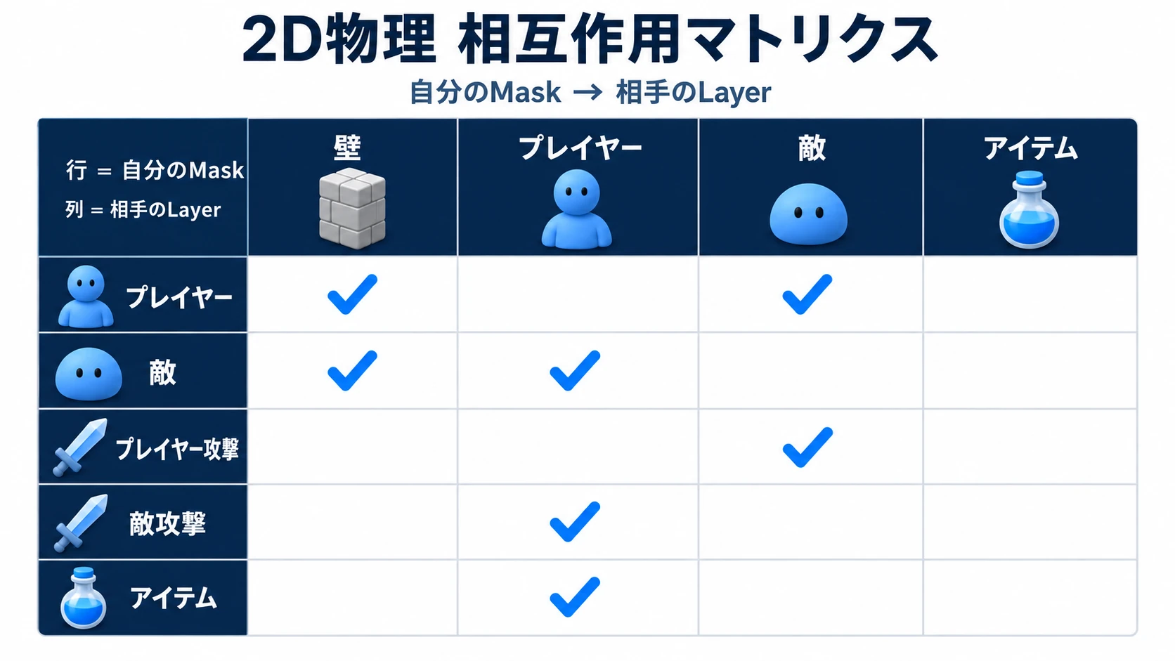 アクションRPGでのLayer/Mask相互作用マトリクス
