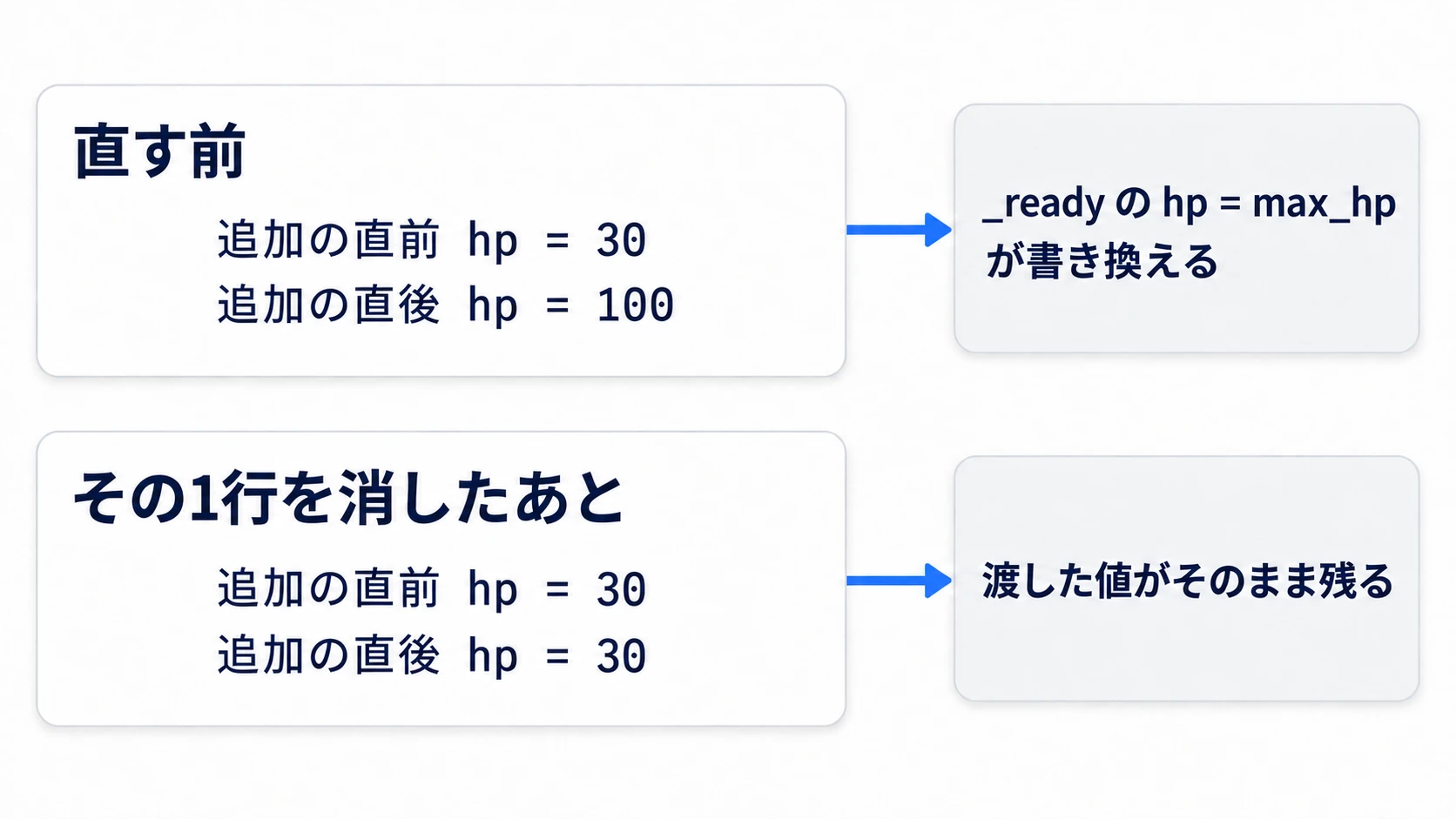 直す前は追加の直後にhpが100へ変わるが、_readyのhp = max_hpの1行を消すと、追加の直後も30のまま残る