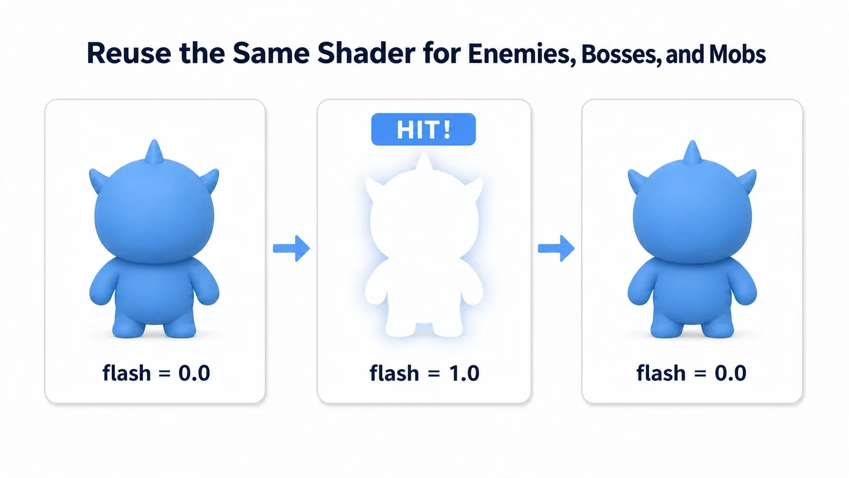 Three frames of an enemy taking a hit: normal (flash=0.0), glowing pure white (flash=1.0), and back to normal (flash=0.0). The same shader is reused for regular enemies, bosses, and mooks