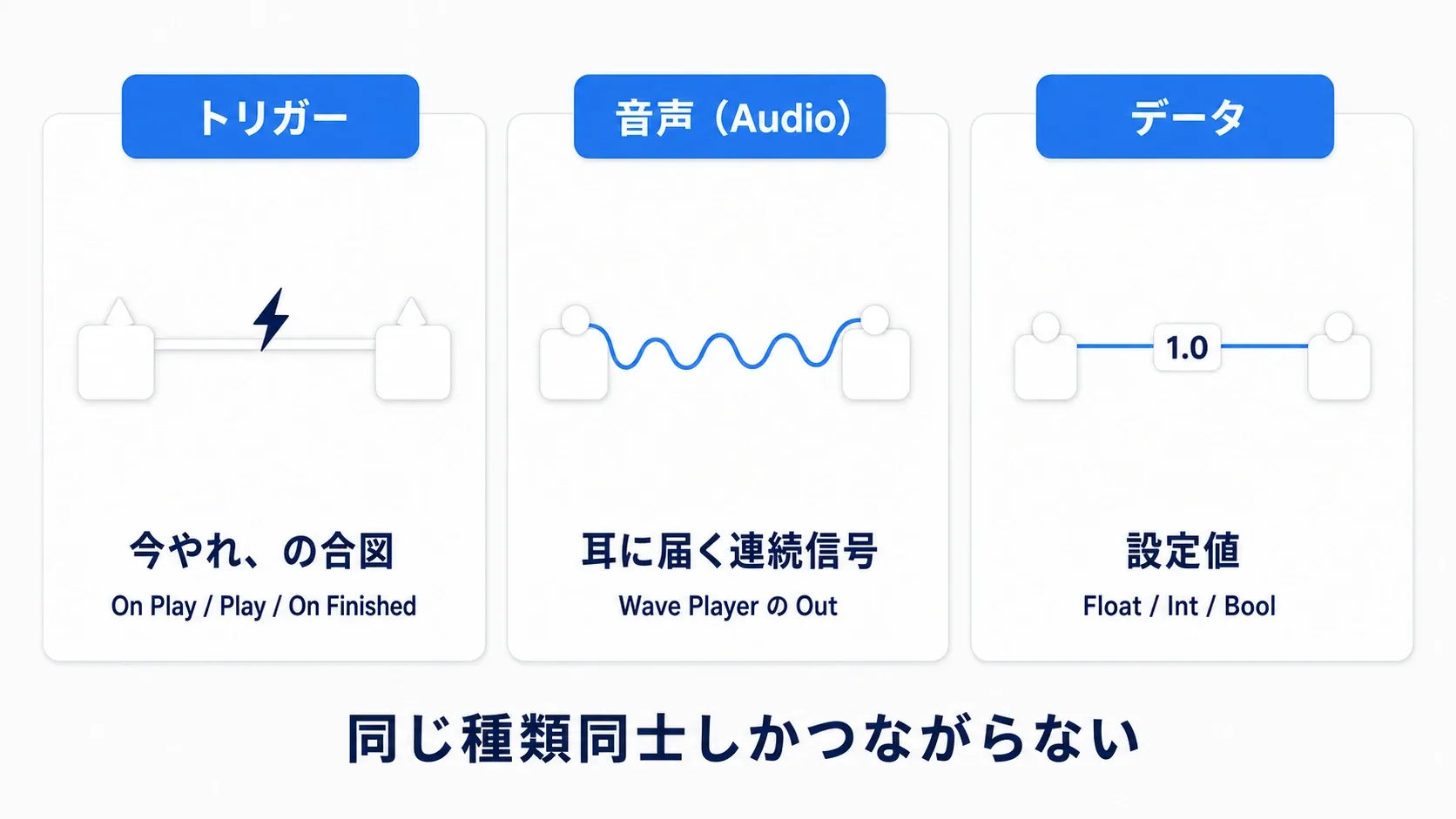 トリガー線・音声線・データ線の3種類のワイヤーを、合図・連続信号・設定値として描き分けた図