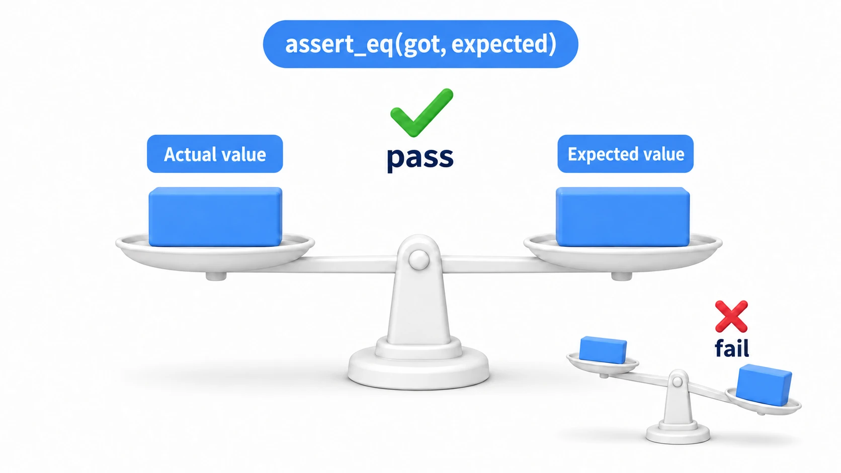 Concept of an assertion: assert_eq(got, expected) puts the actual value and the expected value on a scale; balanced means pass, tipped means fail