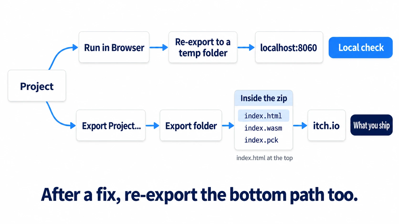 Run in Browser only re-exports to a temporary folder and opens it locally. What you distribute is the Export Project folder, zipped so index.html is visible at the top level
