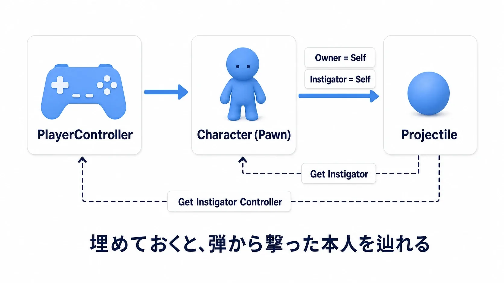 プレイヤーのControllerからキャラクター、キャラクターから弾へ矢印が伸び、OwnerとInstigatorがそれぞれどこを指すかを示した図