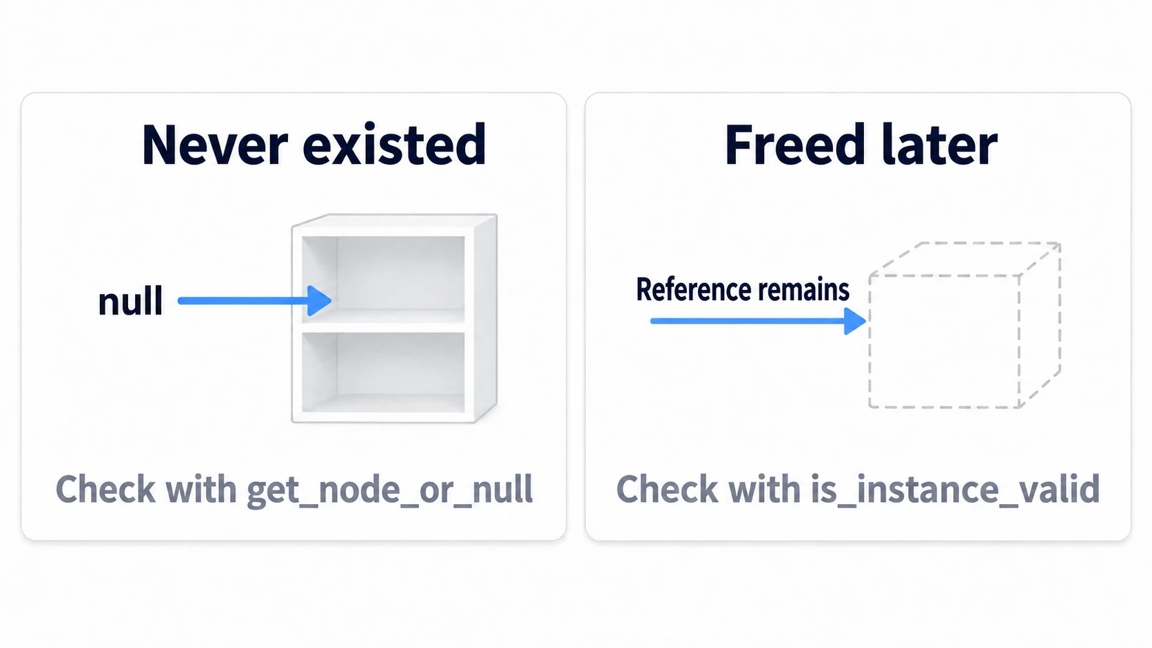 For a node that never existed, get_node_or_null returns null, while for a node freed with queue_free, only the reference remains