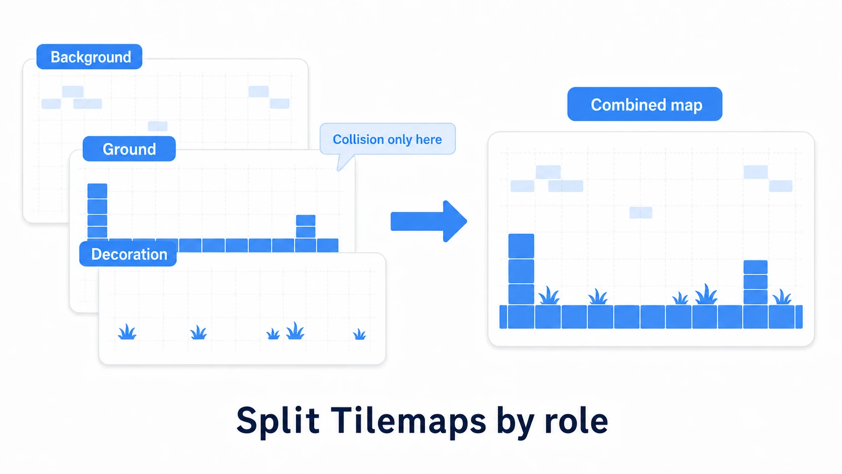 Diagram of layering with multiple Tilemaps: under one Grid, three Tilemaps (background, ground, decoration) stack and combine into one finished map. Collision is only on the ground Tilemap
