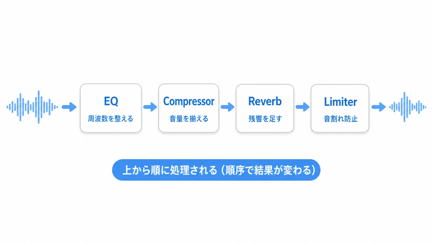 EQ→Compressor→Reverb→Limiterの順に音が直列で処理されるパイプライン図。上から順に処理され、順序で結果が変わる