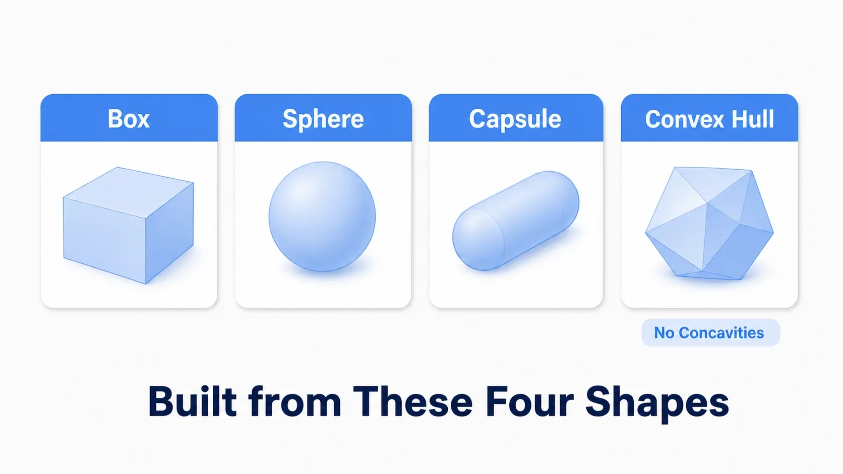 Diagram of the four primitive types: box, sphere, capsule, and convex hull
