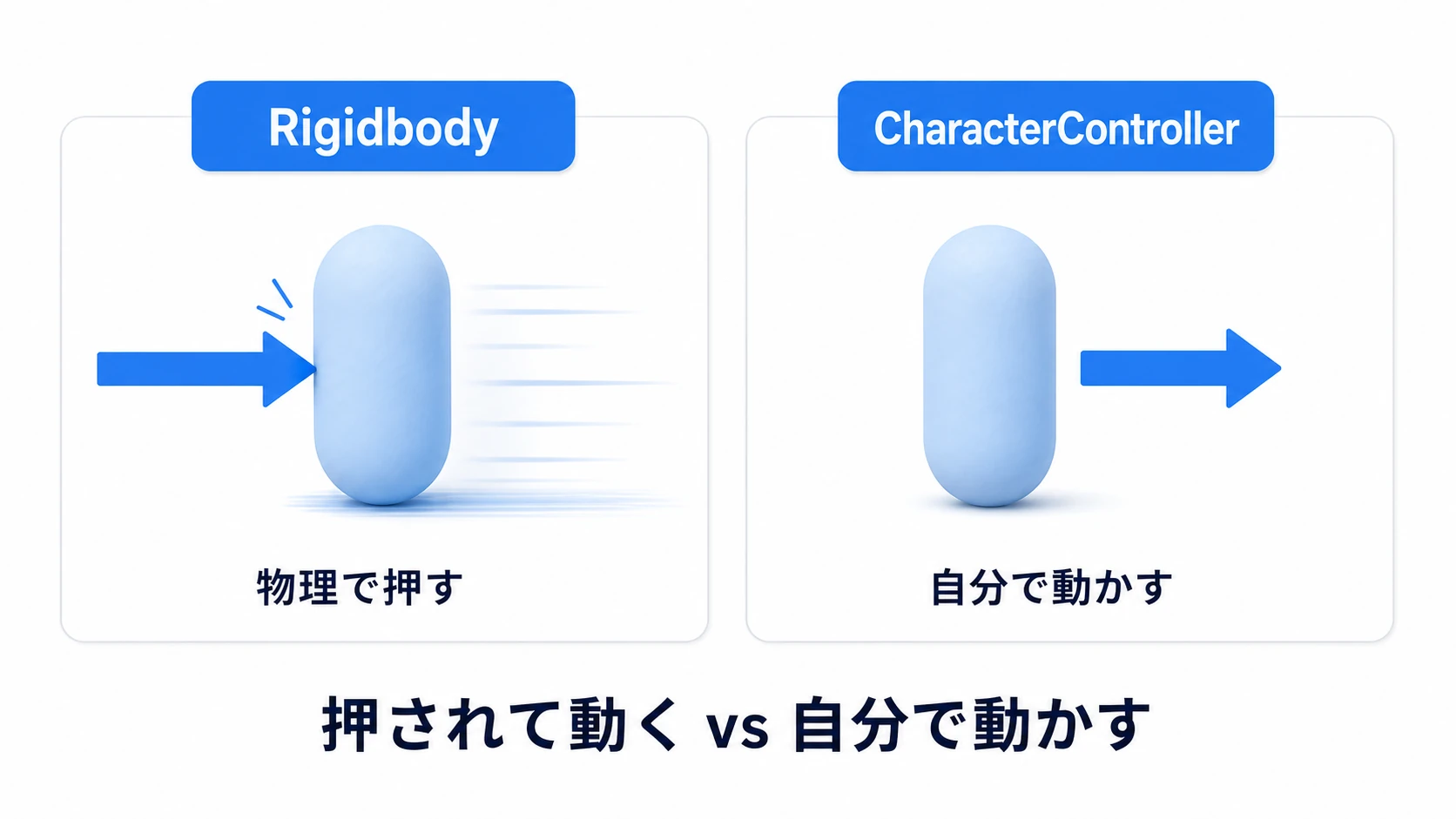 RigidbodyとCharacterControllerの対比図。Rigidbodyは物理エンジンが力で押して動かす(AddForceで加速、慣性で滑る)。CharacterControllerは自分でMove()を呼んで狙った通りに動かす(慣性なし、キビキビ)。それぞれの特徴を並べて示す