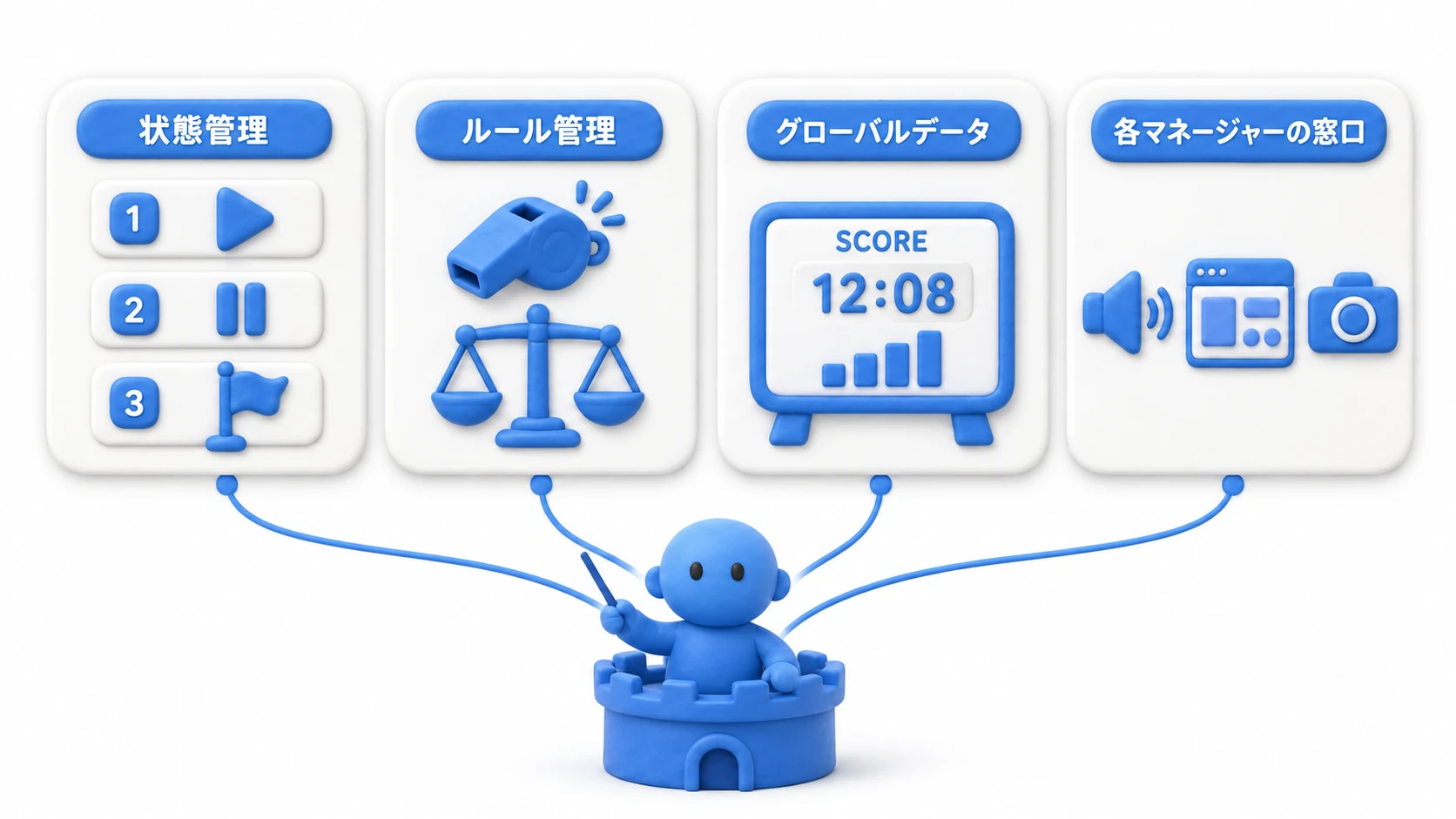 Game Managerの4つの役割の図。司令塔が「状態管理」「ルール管理」「グローバルデータ」「各マネージャーへの窓口」の4枚のカードを束ねている