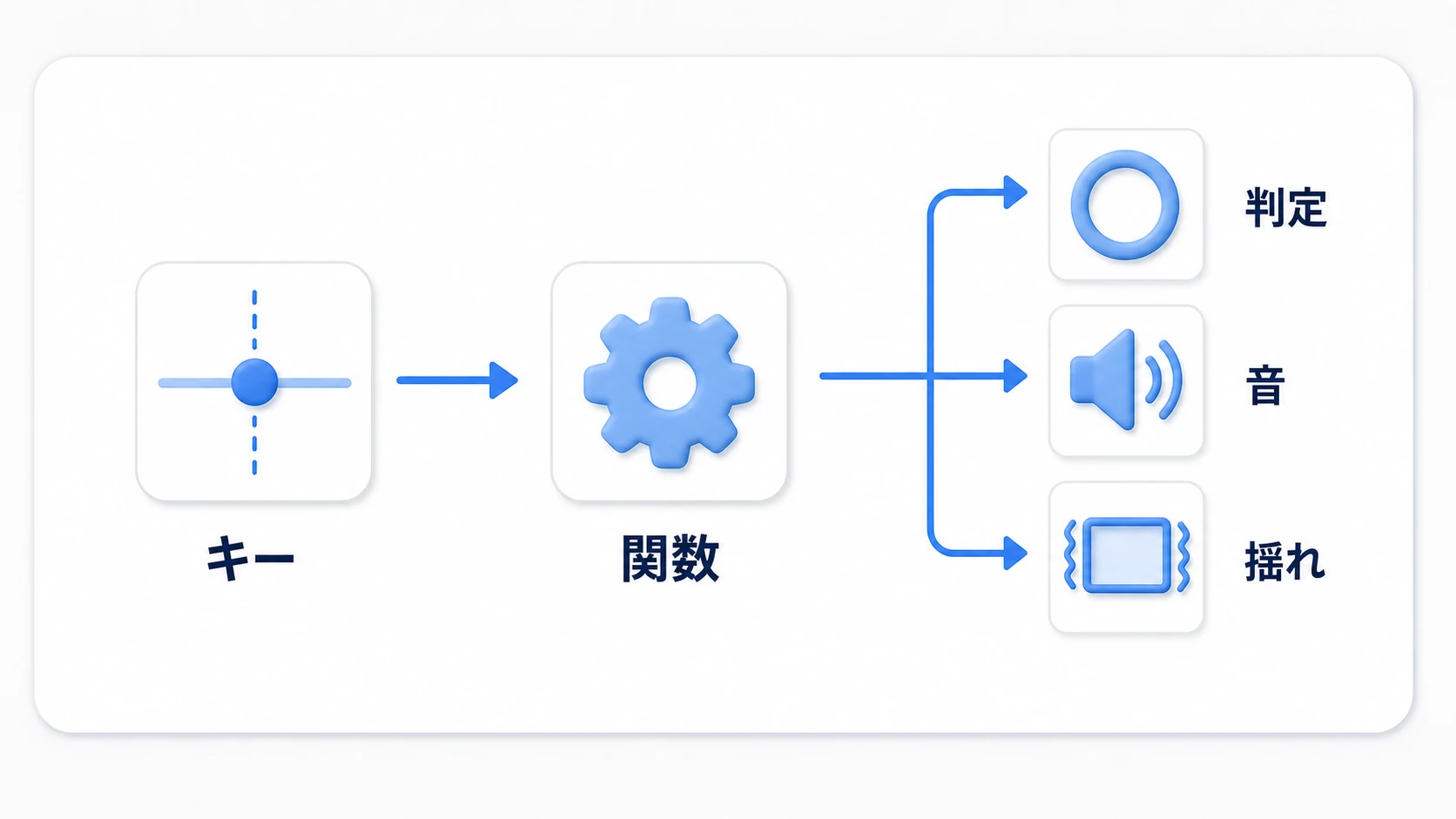 キーフレームから関数を呼び、判定、音、揺れへつなぐメソッド呼び出しトラックの図