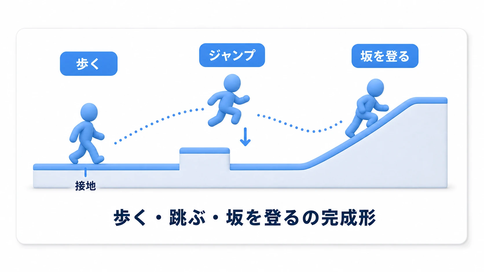 実践の完成イメージ図。プレイヤーキャラがカメラの向きに合わせて地形を歩き、段差をジャンプで越え、坂を登っている。移動方向・接地状態・重力ベクトルが一目で分かる完成シーン