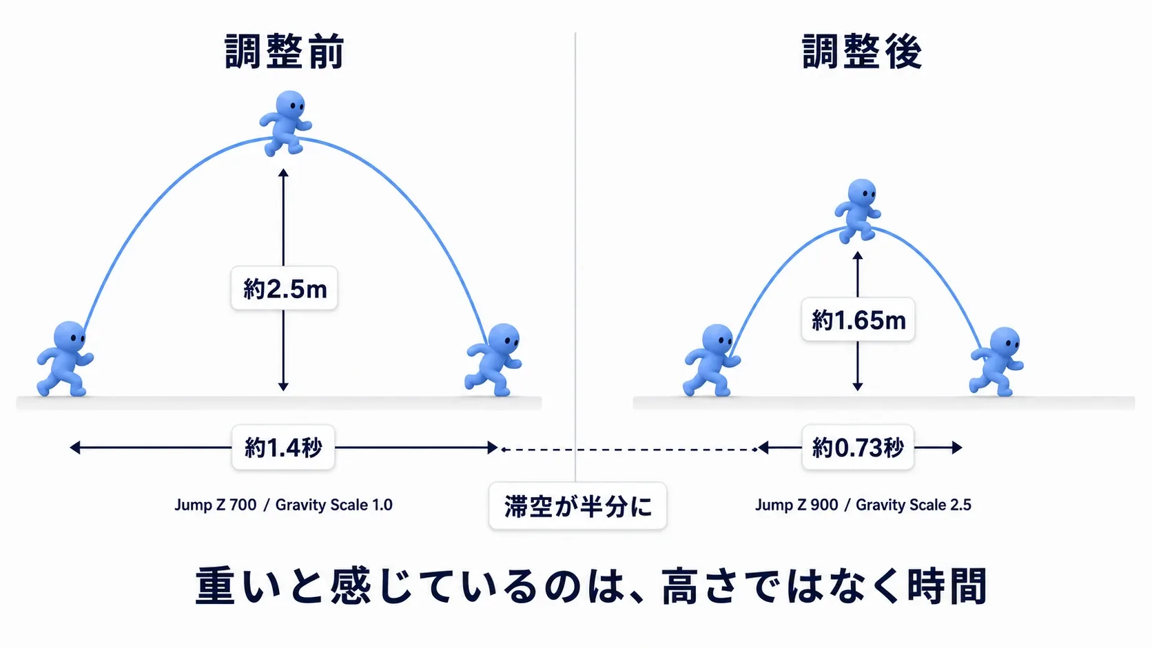 調整前後のジャンプ軌道を並べた図。同じ高さでも滞空時間が半分になり、走り出しと停止の立ち上がりが鋭くなる