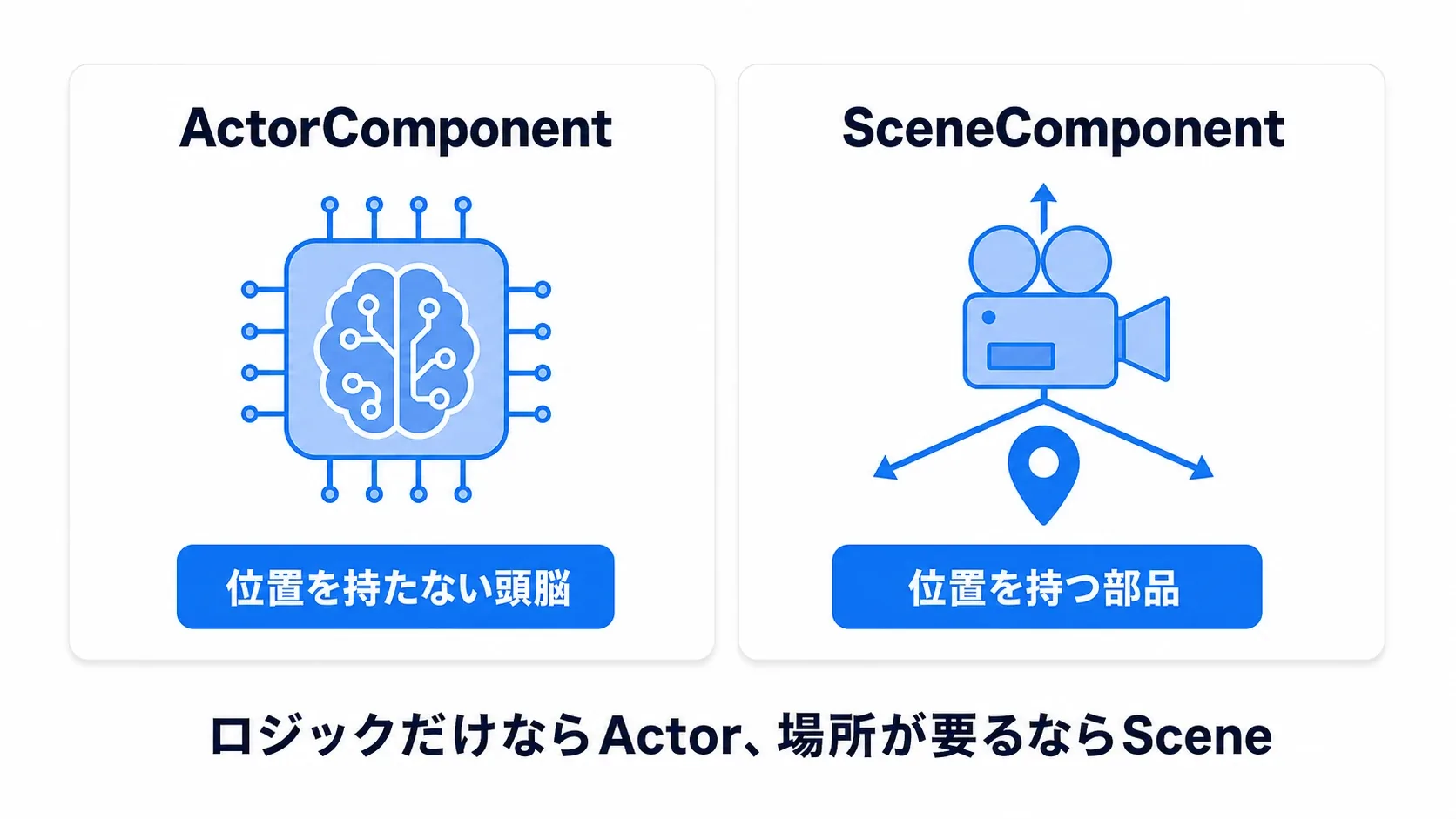 ActorComponentは位置を持たない頭脳、SceneComponentは位置を持つ部品。ロジックだけならActor、場所が要るならScene