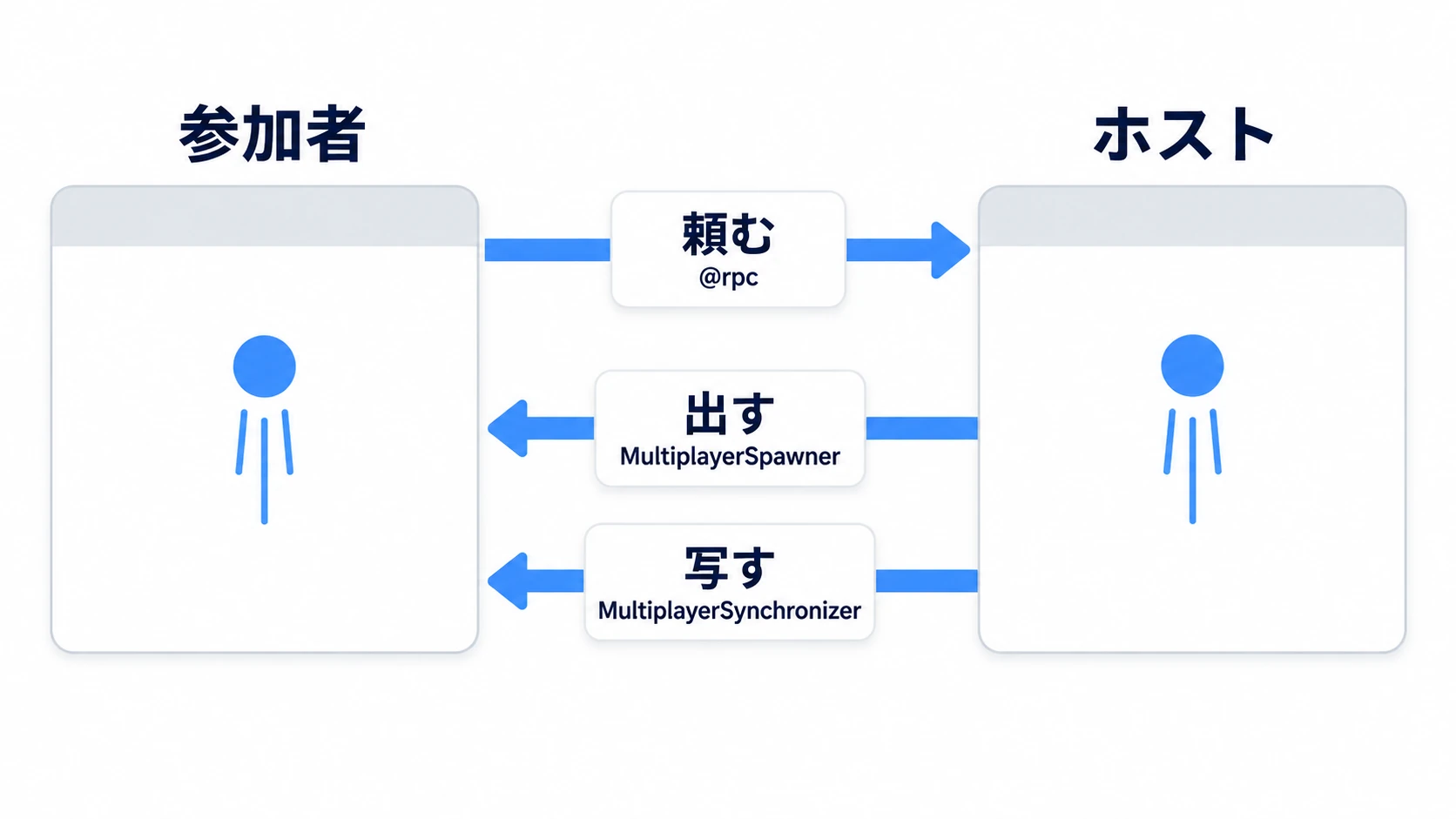 参加者が@rpcでホストに頼み、ホストがMultiplayerSpawnerで出してSynchronizerで写し、両方に同じ弾が飛ぶ