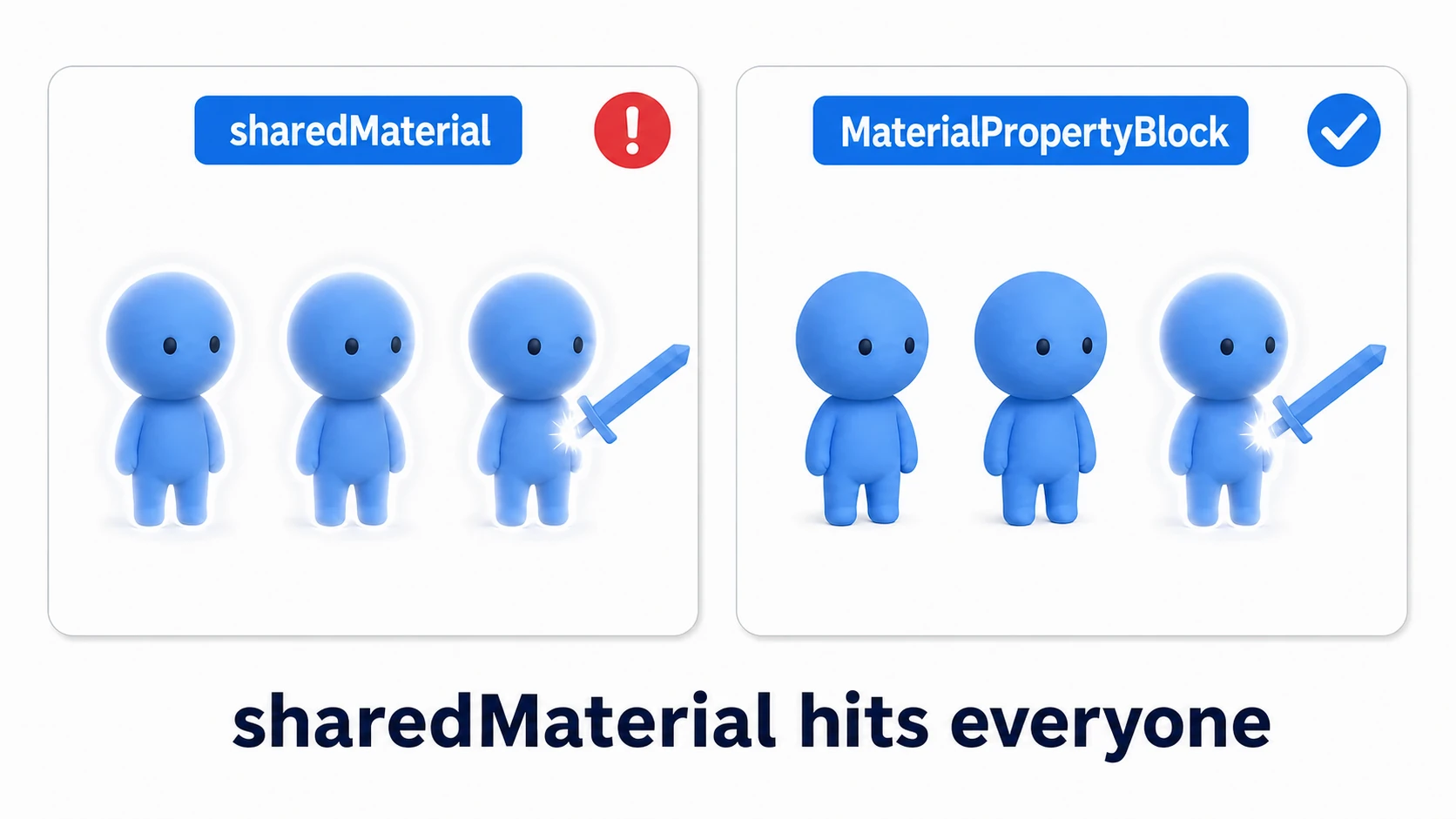 Comparison of the sharedMaterial trap. Left: modifying sharedMaterial makes all enemies flash white, even ones that weren't hit. Right: with MaterialPropertyBlock, only the one that got hit flashes
