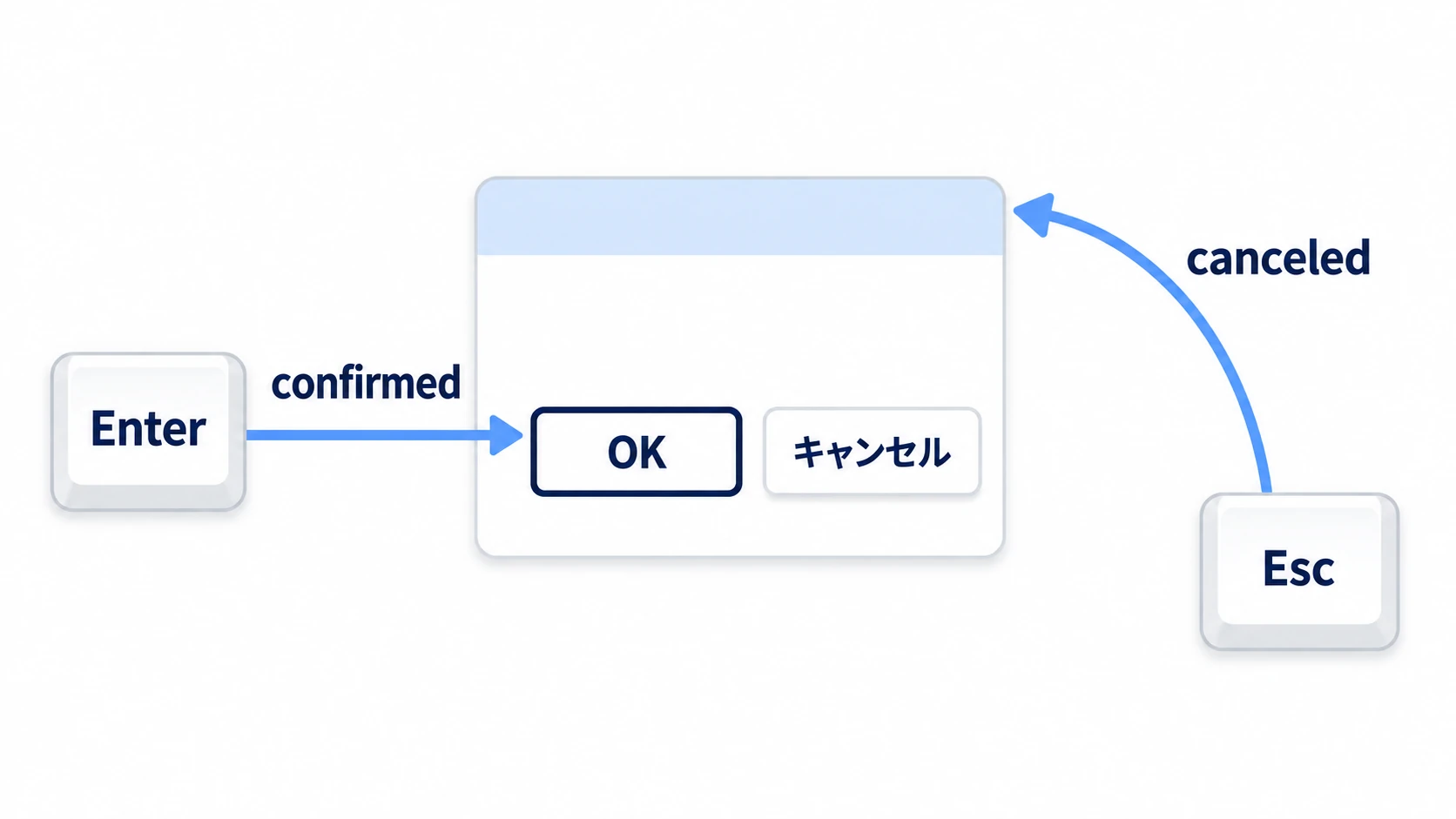 開いたダイアログはOKにフォーカスがあり、EnterでconfirmedへEscでcanceledへ進む