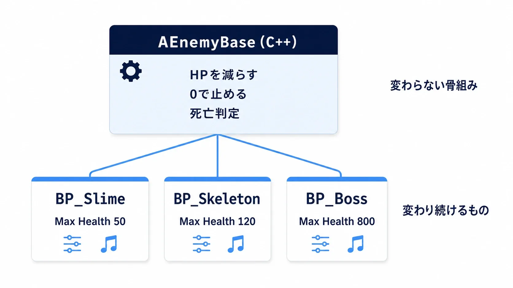 C++のAEnemyBaseから、BP_Slime・BP_Skeleton・BP_Bossの3つの子BPが伸びる階層図。C++側にHP計算、BP側にメッシュと数値のラベル