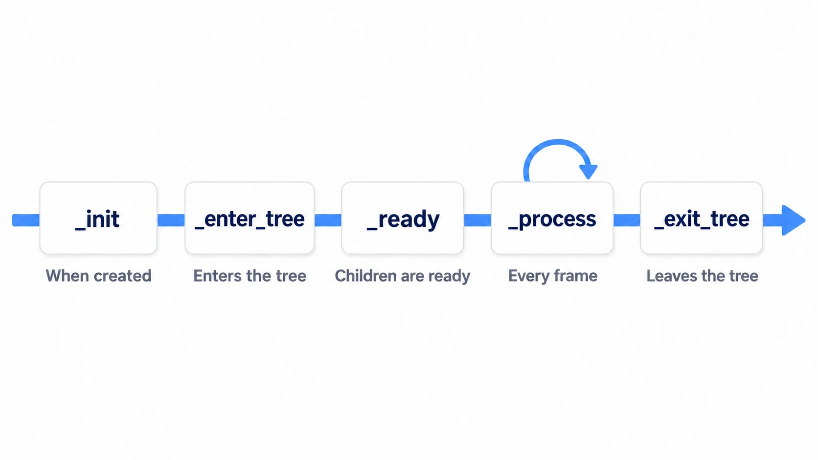 _init at the moment it's born, _enter_tree when it enters the tree, _ready once its children are all set, _process every frame, and _exit_tree when it leaves, lined up in order