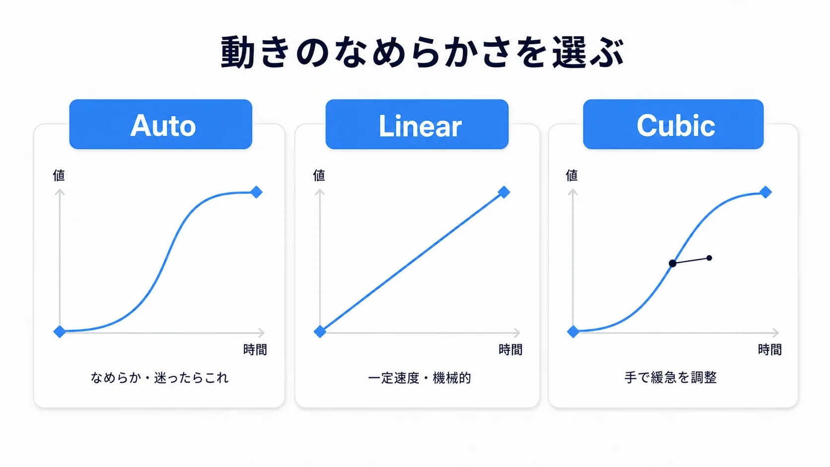 Auto(S字でなめらか)、Linear(一定速度で直線)、Cubic(緩急のある曲線)の3つの補間カーブを並べて比較した図