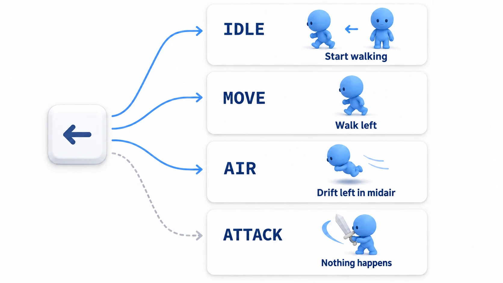 The same ← key reaches four states: in idle it starts walking, in move it walks left, in midair it drifts left, and during an attack nothing happens