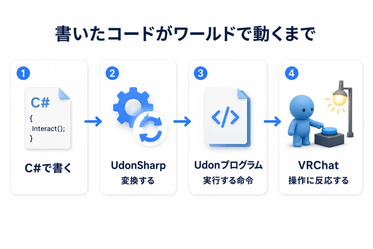 C#の処理をUdonSharpがUdonプログラムへ変換し、VRChatで反応として実行する流れ