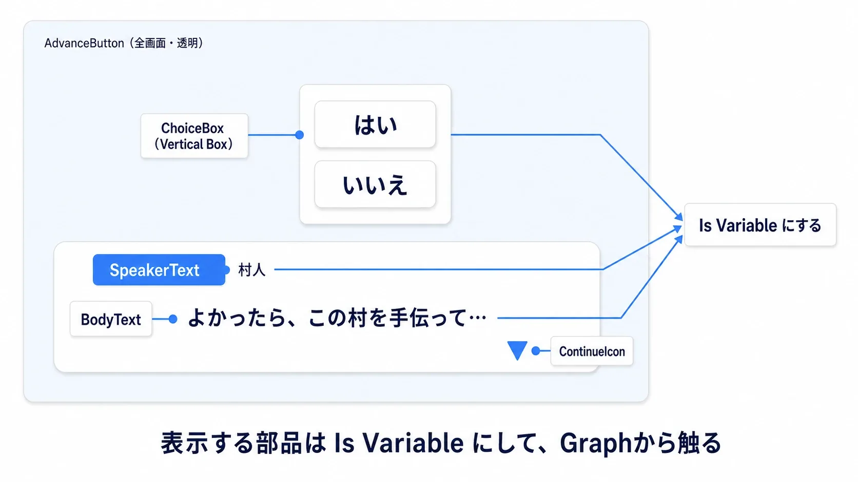 WBP_Dialogueの構成図。下部の会話パネルにSpeakerText・BodyText・ContinueIcon・ChoiceBoxが縦に並び、全画面にAdvanceButtonが敷いてある