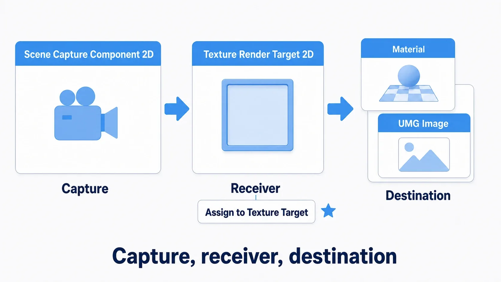 Scene Capture Component 2D captures, Texture Render Target 2D receives, and a Material or UMG Image displays — a three-stage flow