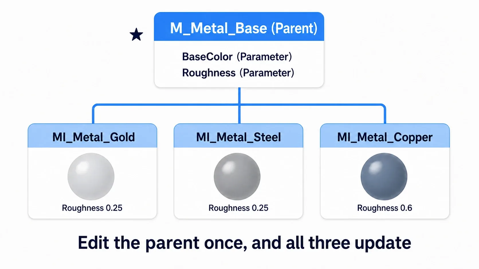 Diagram showing three Material Instances branching from one parent material, producing spheres with the same character but different color and gloss